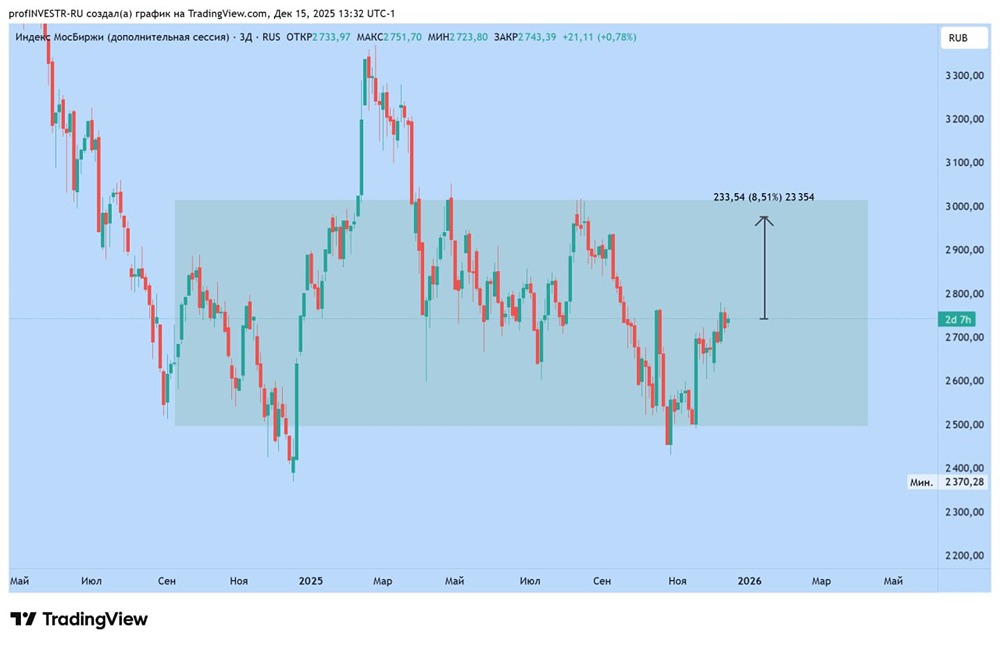 Возможен ли рост ММВБ до 3000 пунктов после решения ЦБ?