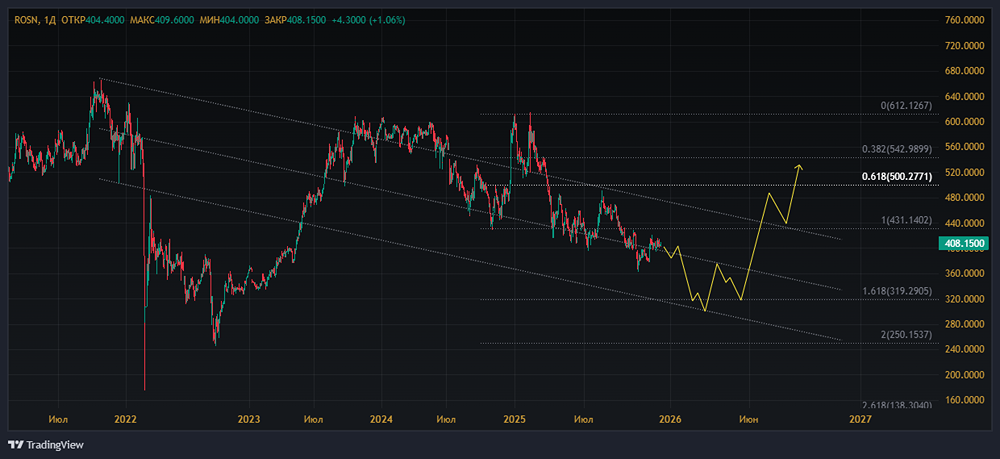 Прогноз акций Роснефти: нейтральный взгляд