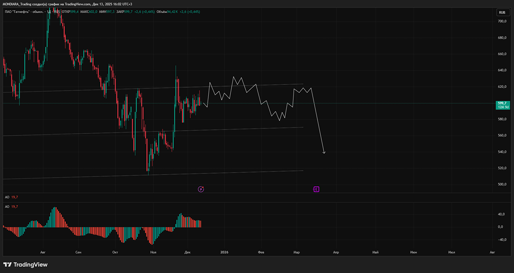 Почему Татнефть снижает дивиденды: анализ причин