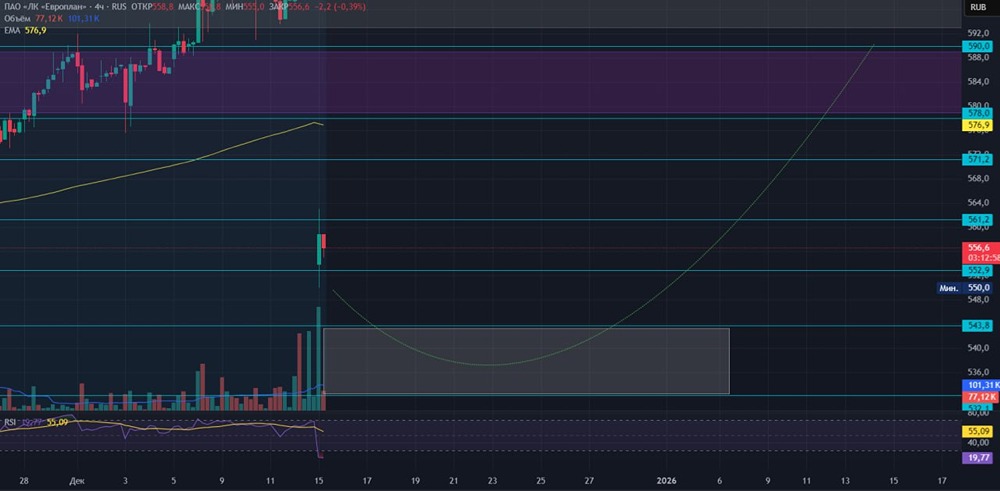 Готовится ли Европлан к развороту? Разбор торговой идеи