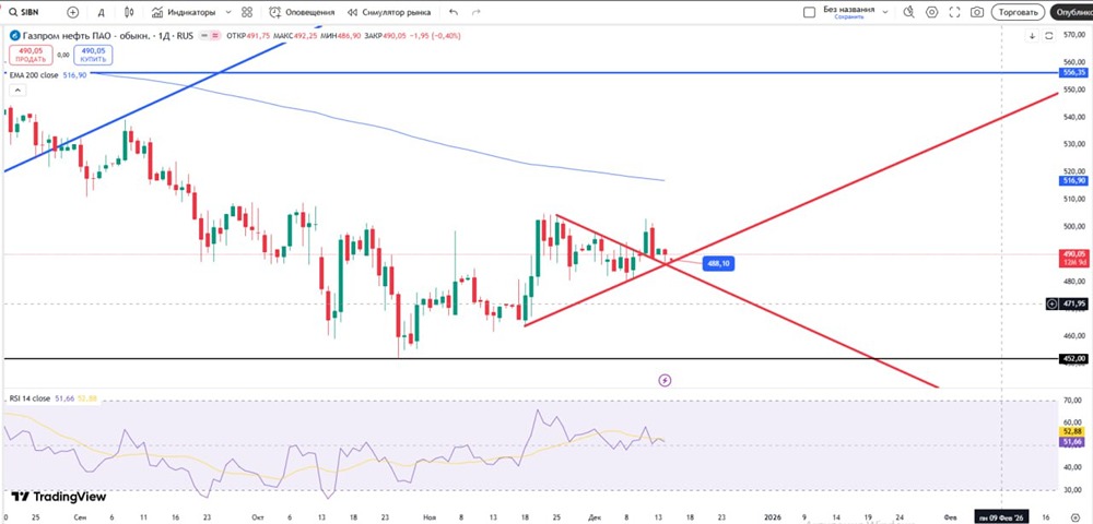 Когда входить в акции Газпром нефть: технический анализ