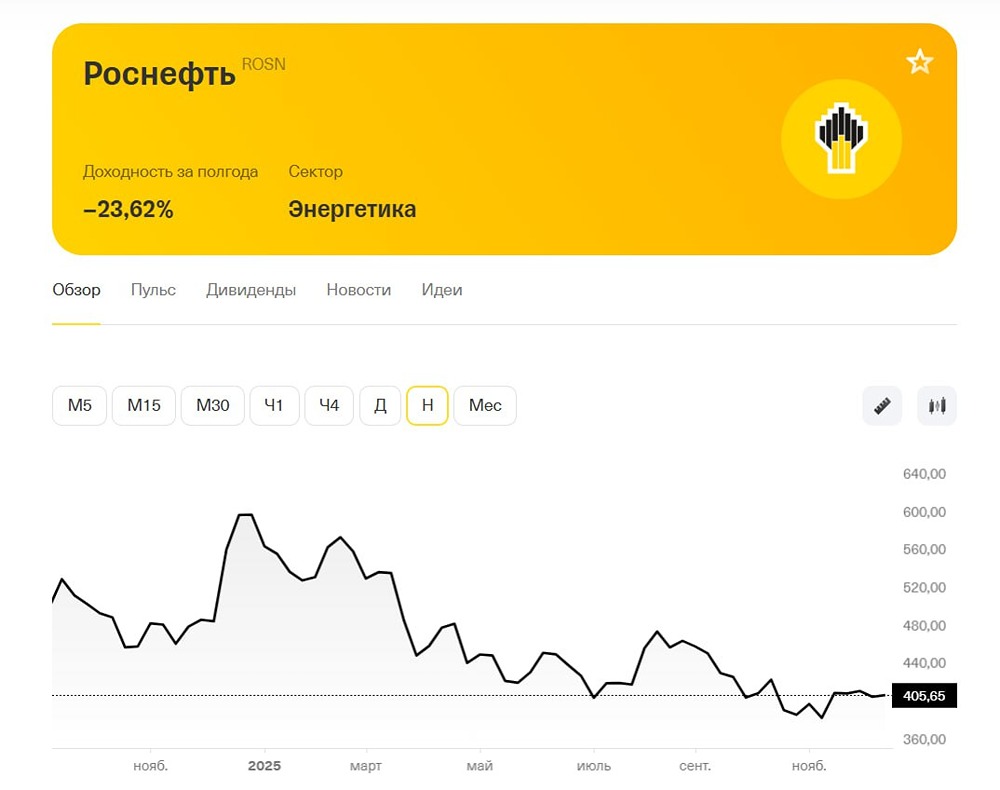 Роснефть: комплексный анализ бизнеса и дивидендов