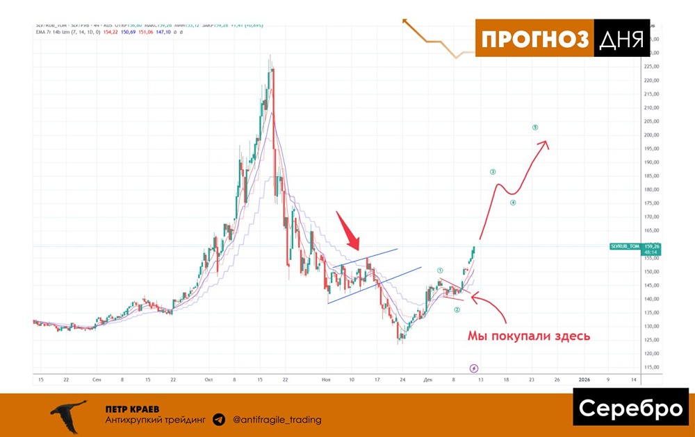 Когда серебро обновит исторический максимум?