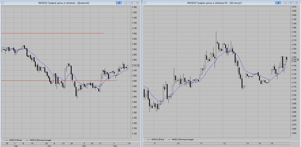 Бычий тренд набирает силу: готов ли рынок к росту?