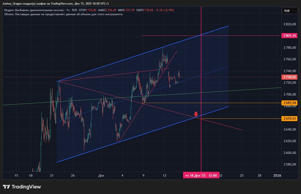 Индекс Мосбиржи: ключевые уровни и временные ориентиры