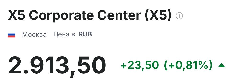 Где искать поддержку акциям X5: технический анализ уровней