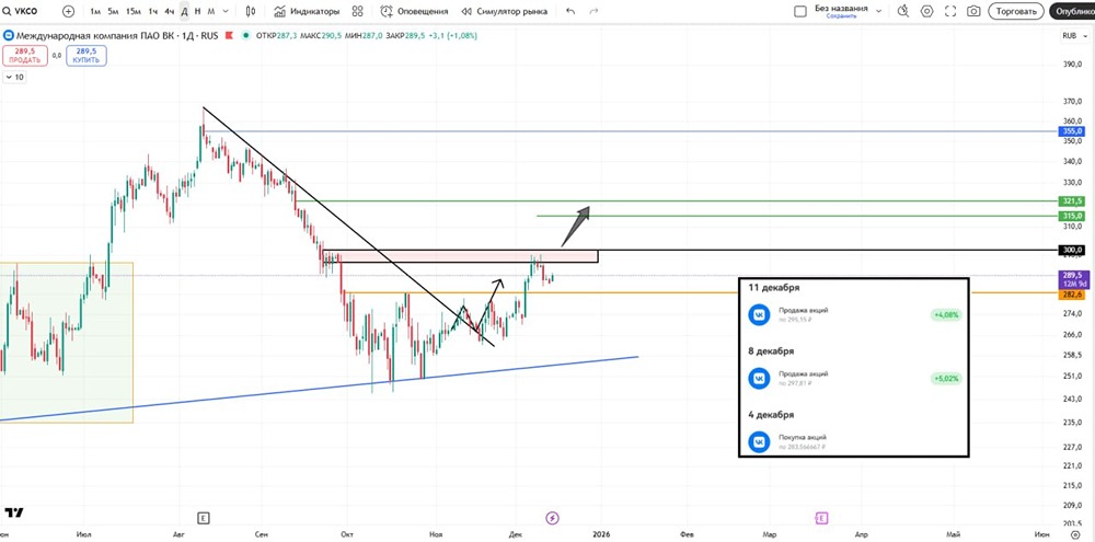Стоит ли покупать акции Вконтакте после пробоя 300?