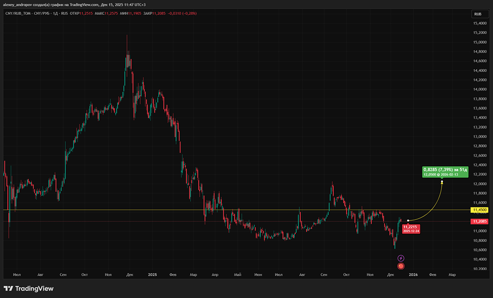 Стоит ли ожидать дальнейшего ослабления рубля к юаню?