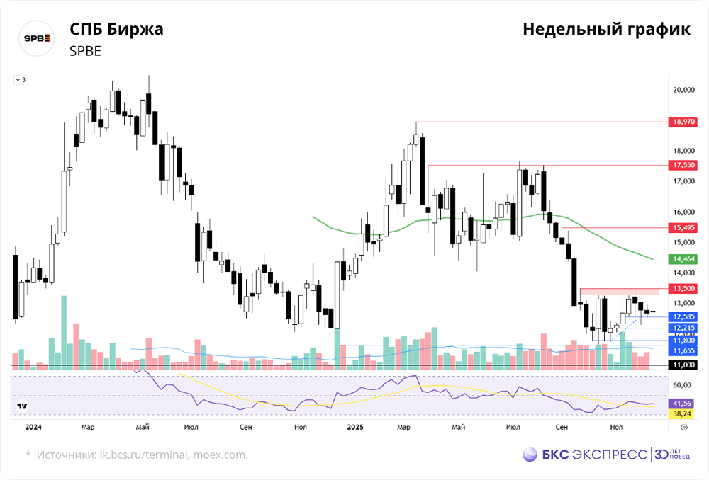 Что мешает акциям СПБ Биржи закрепиться выше 272 и нужна ли геополитическая оттепель для роста?