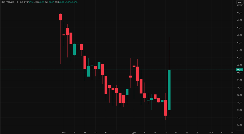 GloraX к 2029: может ли компания вырасти в 2,2 раза и достичь 104 ₽ за акцию?