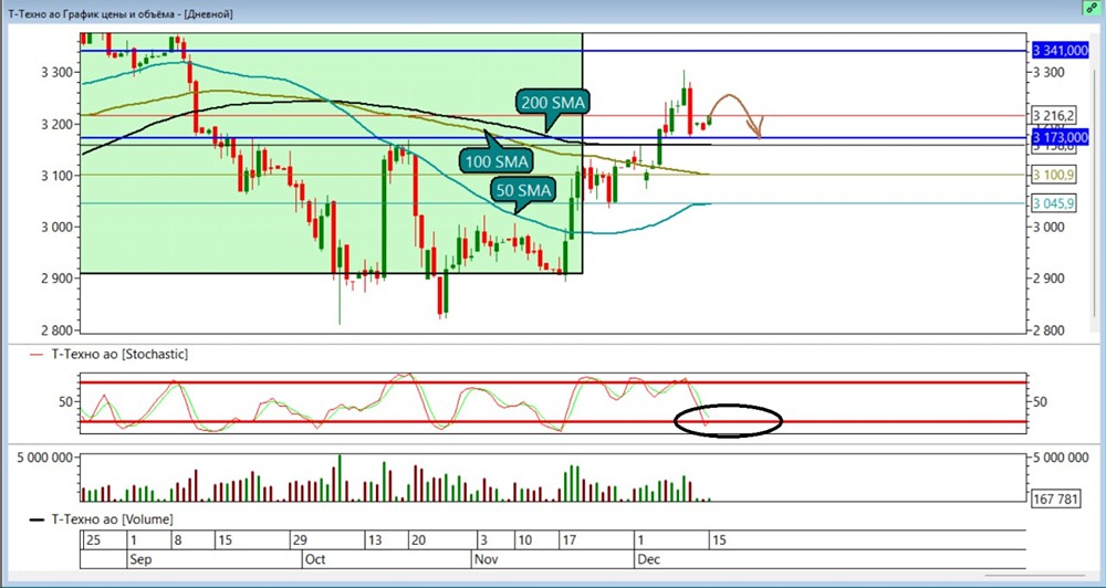 Стоит ли открывать шорт по акциям Т-Банка?