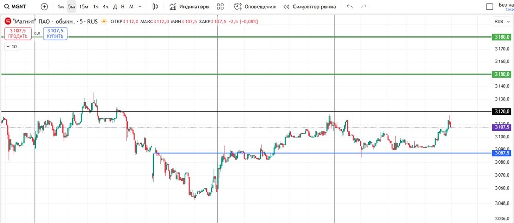 Как торговать акциями Магнит: точки входа и цели