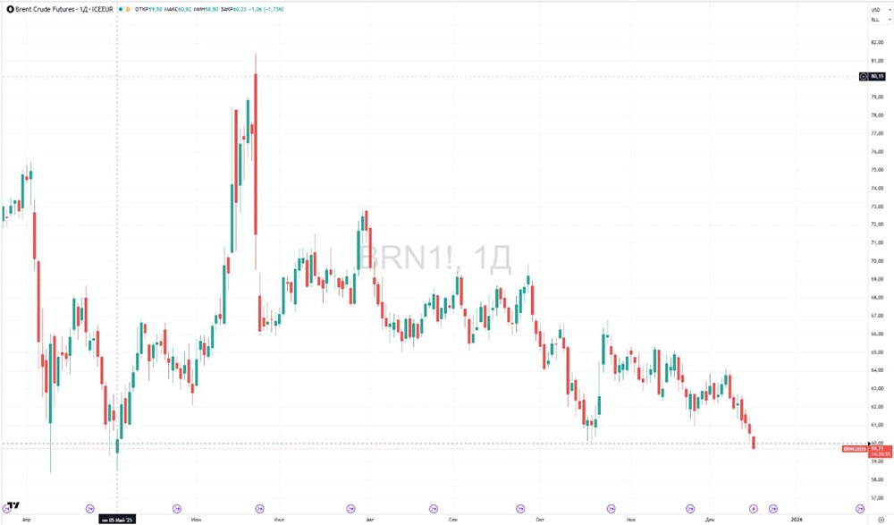 Нефть Brent упала ниже $60: что обвалило цены и ждать ли дальнейшего падения?