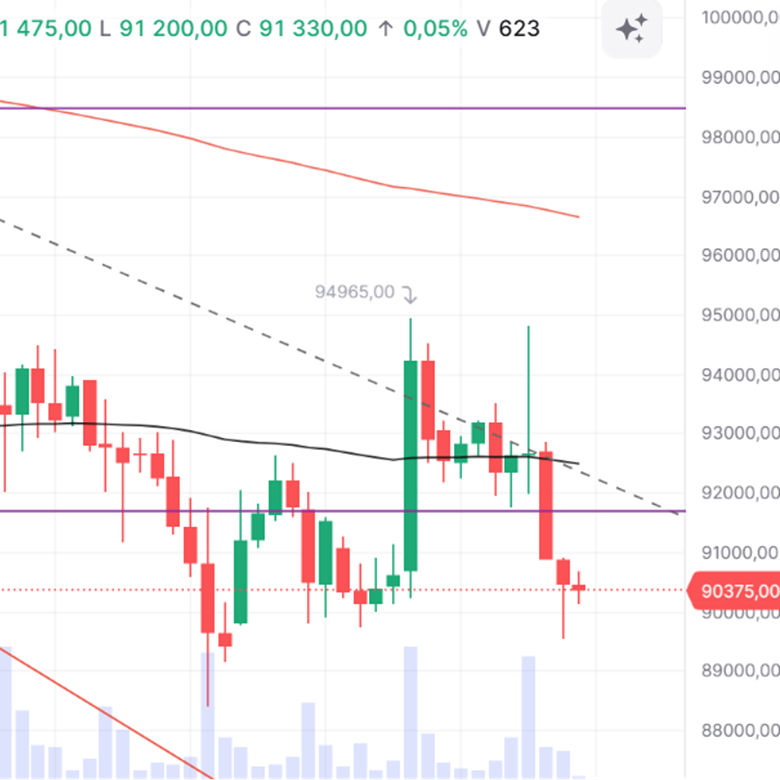 Что будет с ценой биткоина сегодня и возможен ли рост к $95 000?