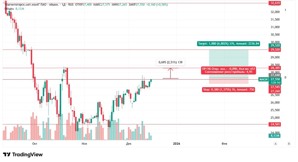 Акции ММК: точки входа и целевые уровни для краткосрочной торговли
