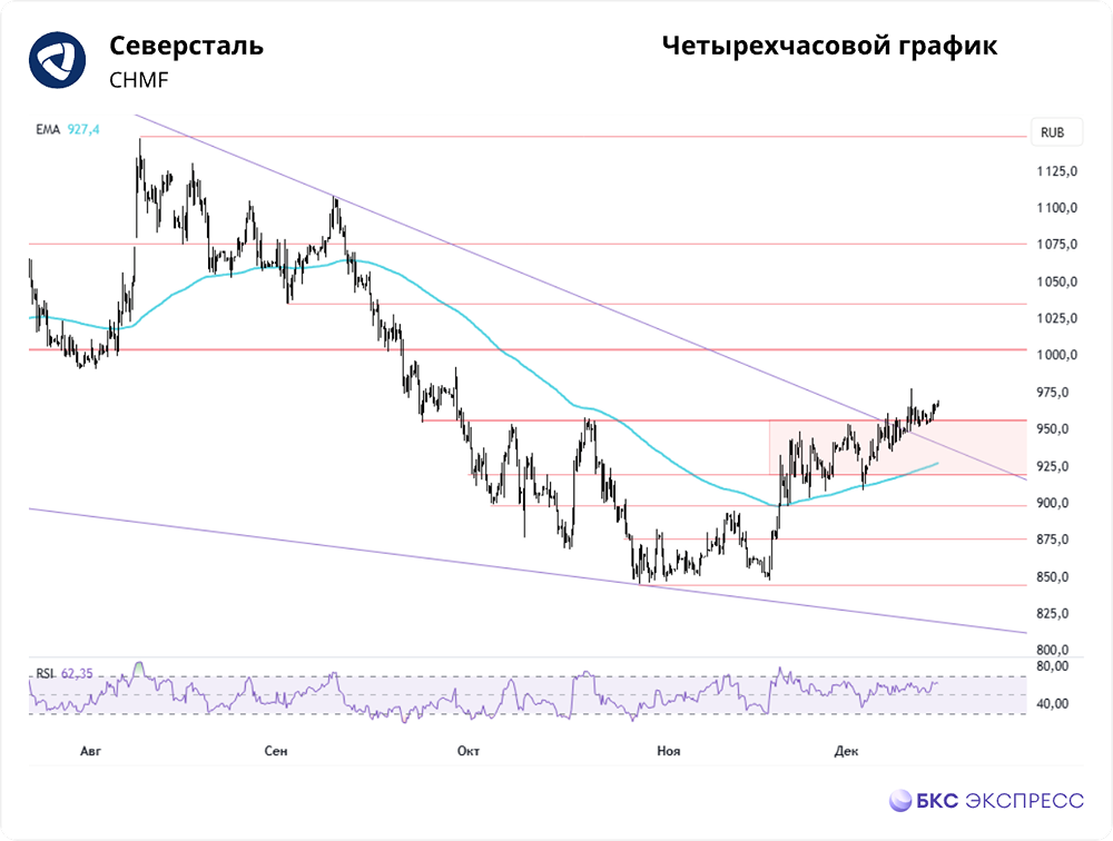 Где находятся ключевые уровни поддержки и сопротивления у Северстали?