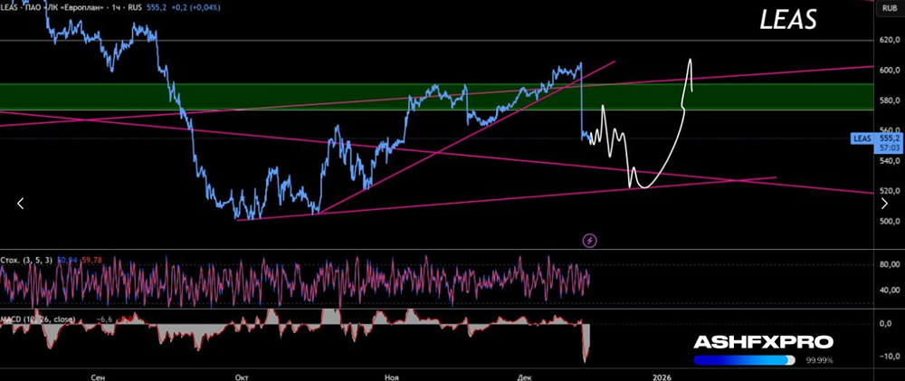С каких уровней и цен начнут расти акции Европлан?