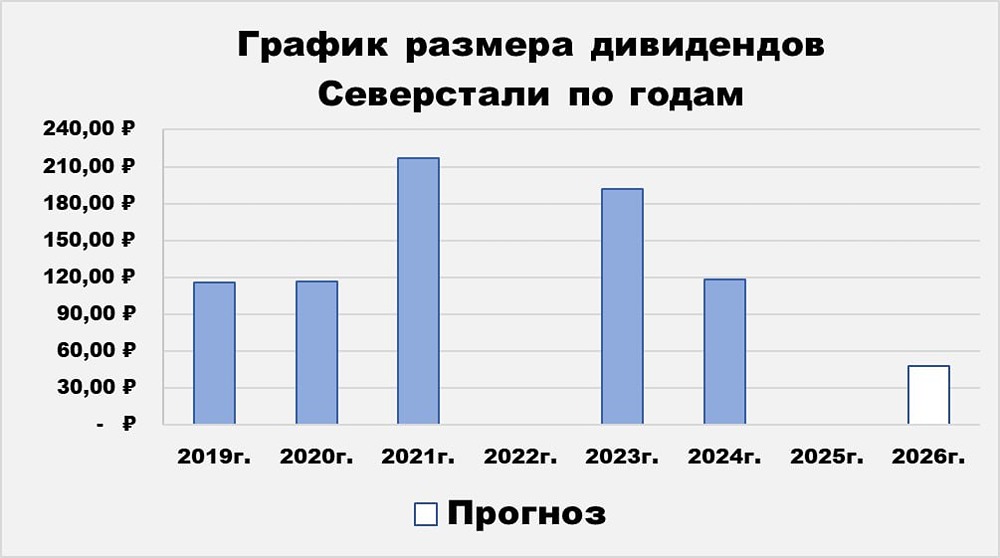 Северсталь: комплексный анализ финансовых показателей, дивидендной политики и перспектив восстановления отрасли