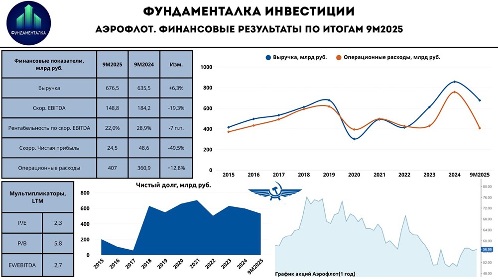 Аэрофлот: детальный разбор финансовых результатов за 9 месяцев 2025 — от роста выручки до проблем с расходами и дивидендами?