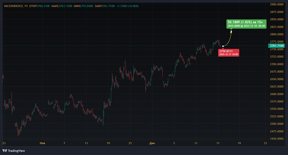 Сможет ли индекс МосБиржи закрепиться выше 2770 пунктов и дойти до 2810?