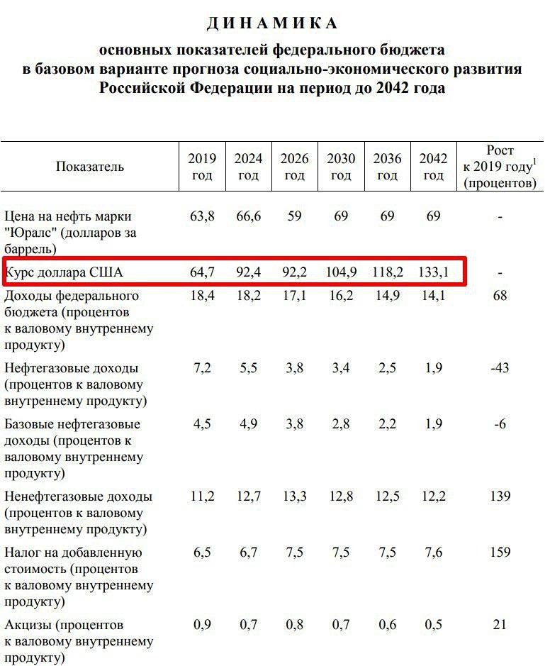Валютные инвестиции в России: что говорит прогноз Минфина?
