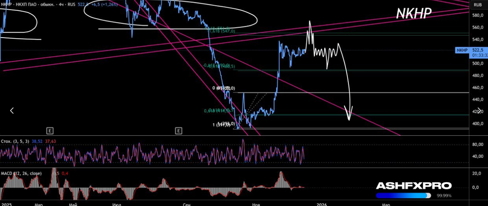 Стоит ли шортить акции НКХП или лучше купить сейчас?