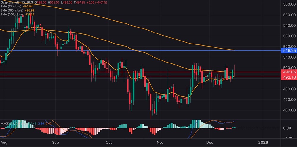 Сможет ли Газпромнефть вернуться в рост: технический анализ и торговые сигналы?