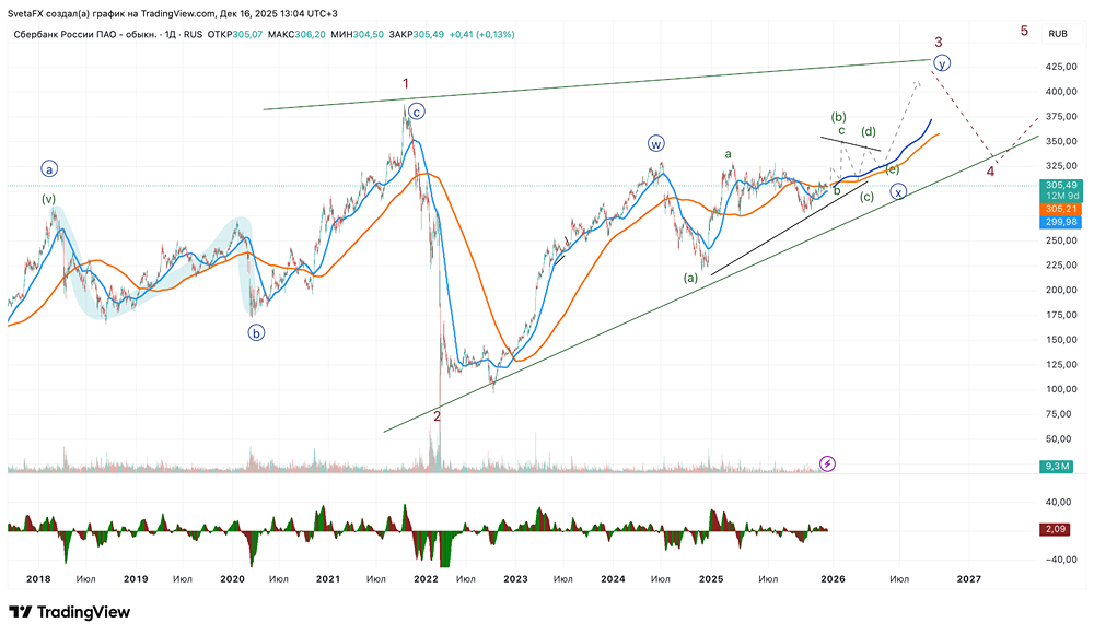 Акции Сбербанка (#SBER): когда ждать взлета к 500 рублям? Волновой анализ и прогноз доходности на 2026 год