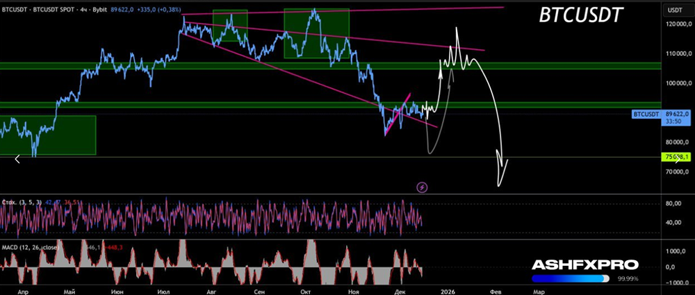 Будет ли рост биткоина перед падением?