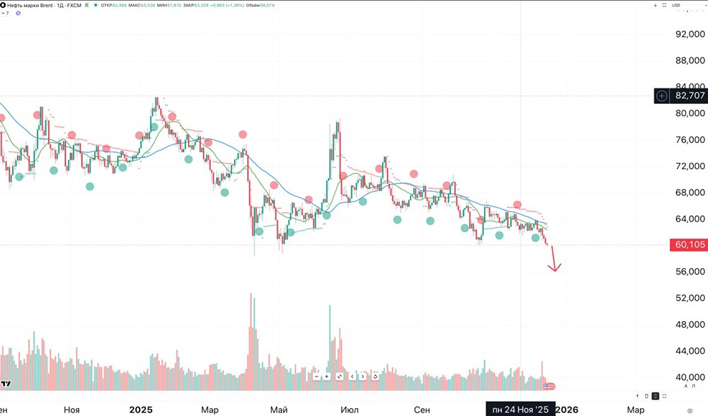 Может ли падение цен на нефть ускориться?