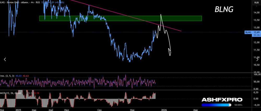 Продолжится ли рост в акциях Белон в ближайшее время?