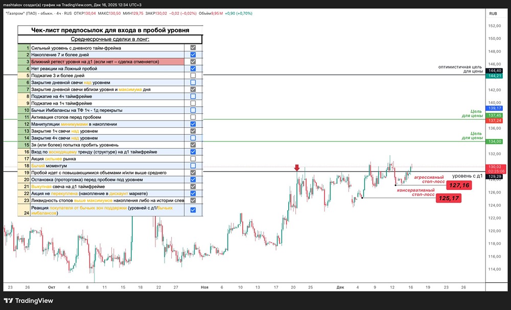 Газпром: выгодная сделка на пробой уровня 129.30