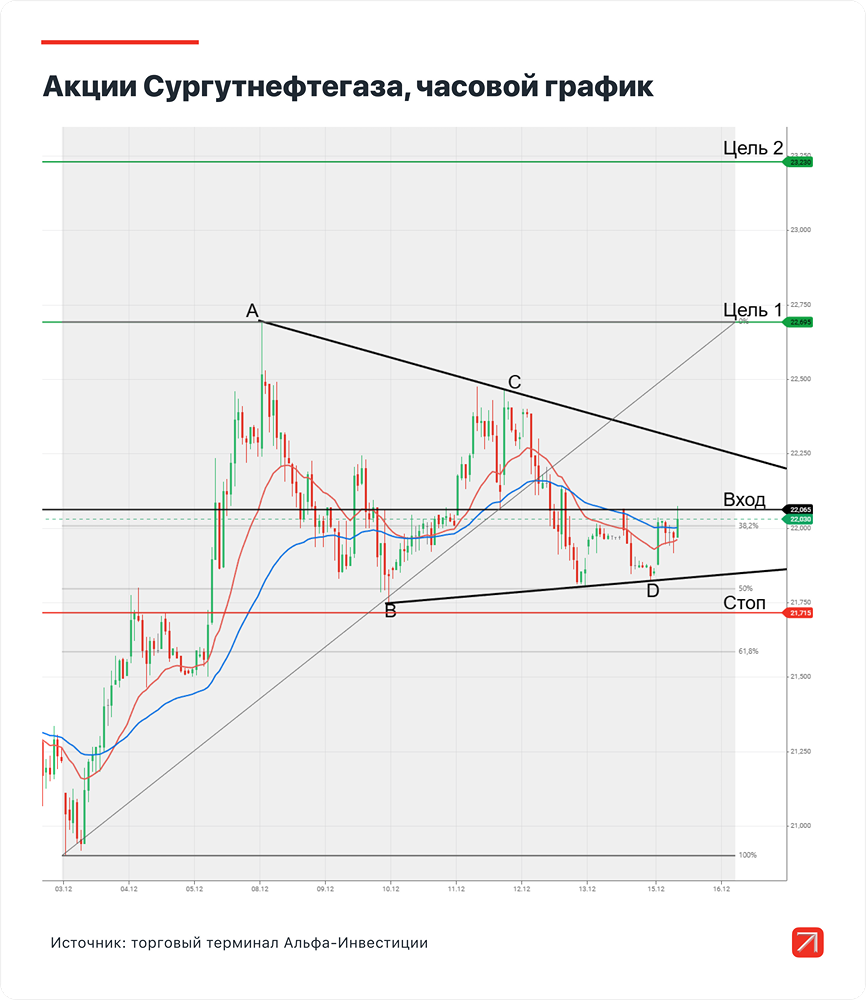 Почему аналитики видят 4% роста у Сургутнефтегаза?