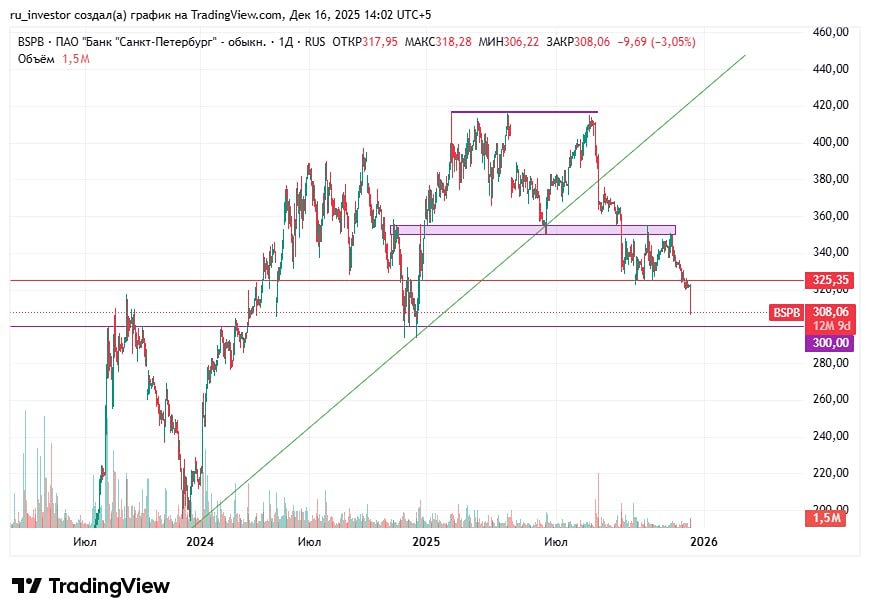 Какой прогноз цены акций Банка Санкт-Петербург на 2025 год?