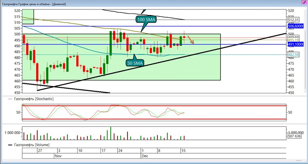 Стоит ли открывать шорт по Газпромнефть на уровне 491?