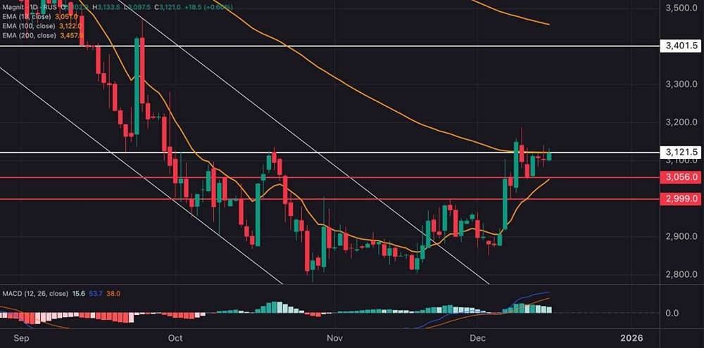 Акции Магнит: готов ли рынок к росту до ₽3400?