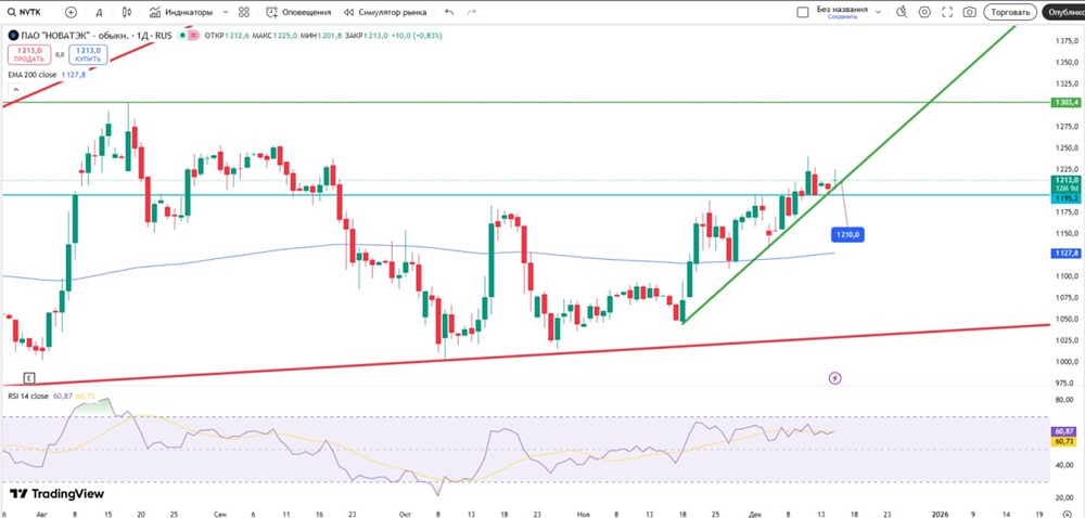 Готовится ли Новатэк к росту: анализ восходящего тренда?