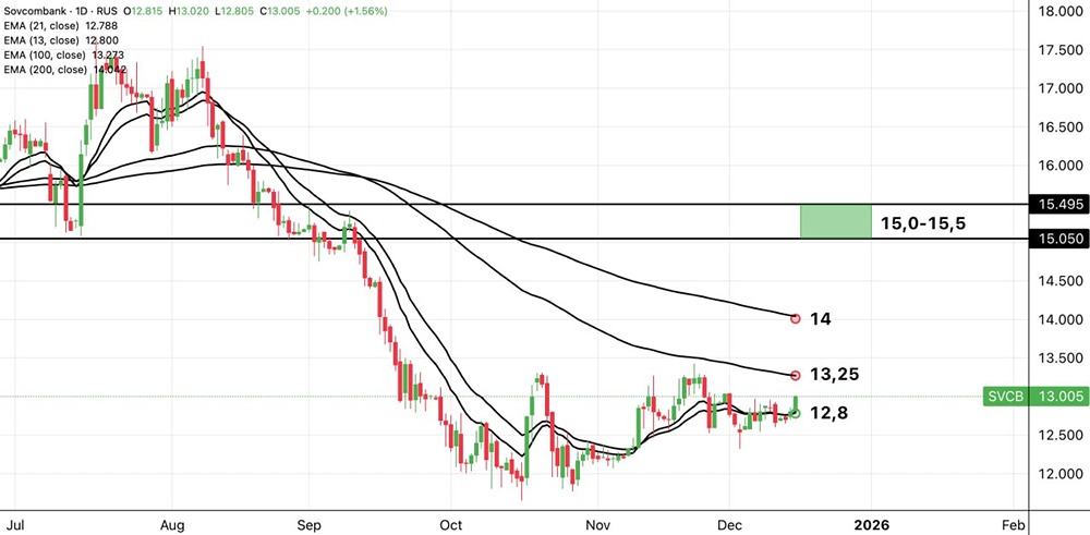 Почему Совкомбанк может вырасти на 36%: детальный прогноз