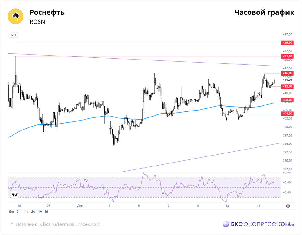Что будет с акциями «Роснефти» при росте нефти Brent до 60 долларов за баррель?