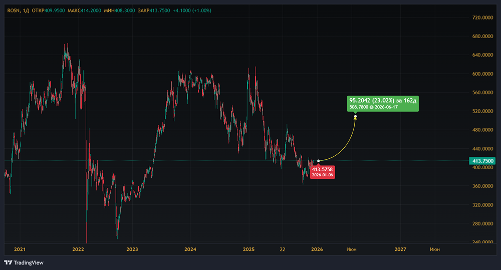 Почему акции Роснефти дешевле справедливой стоимости?