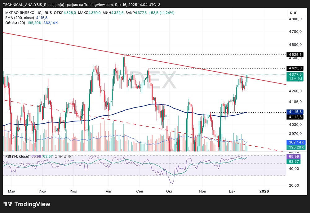 Готовится ли Яндекс к росту: анализ пробоя канала?