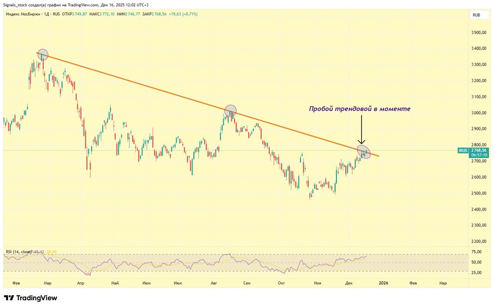 Индекс МосБиржи пробил тренд: технический анализ и прогноз - стоит ли покупать акции сейчас?