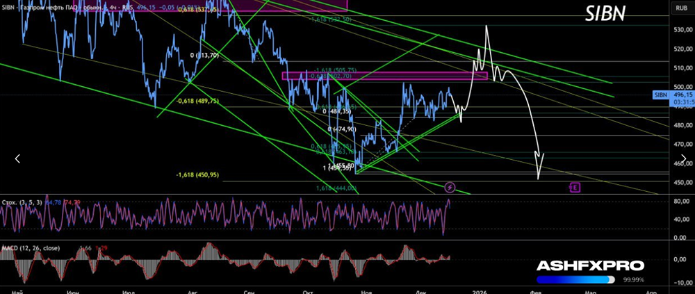 Когда начать шортить акции «Газпром нефти»?