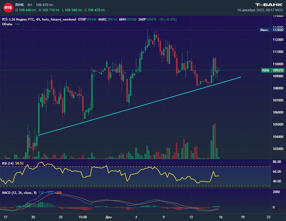 Когда ждать активности в новом фьючерсе на индекс РТС?
