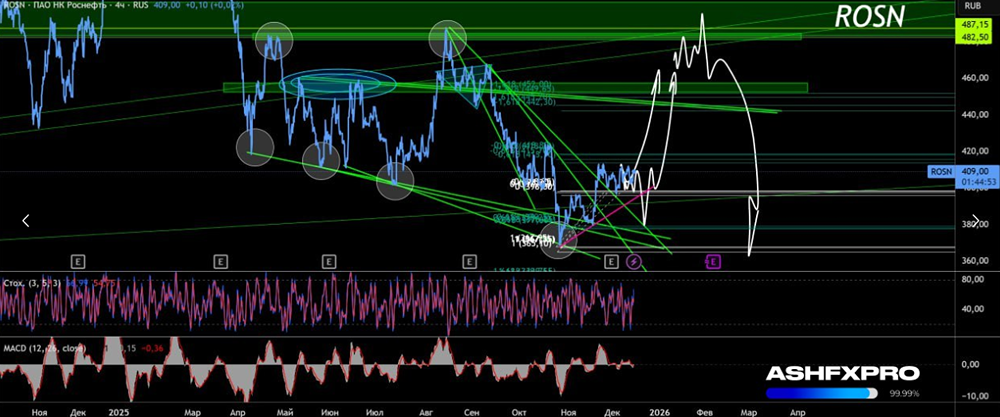 Стоит ли ждать роста акций Роснефти в ближайшей перспективе?