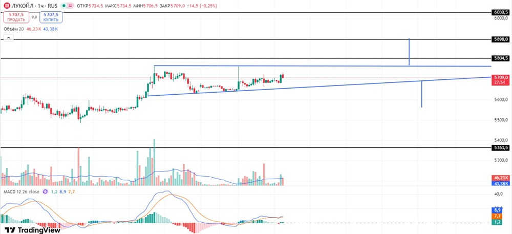 Какой прогноз по акциям Лукойл на ближайшие часы?