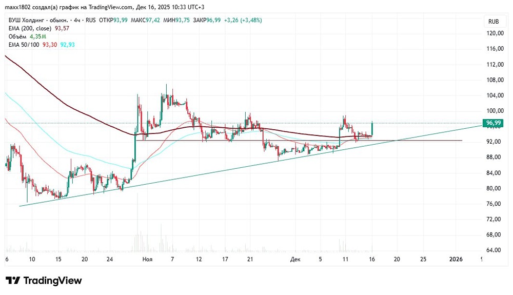 Стоит ли фиксировать прибыль по акции ВУШ на уровне 104?