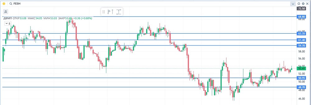 Стоит ли инвестировать в акции ДВМП при восходящем тренде и низкой долговой нагрузке?