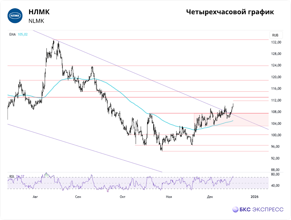 Что мешает акциям НЛМК вырасти и закрепиться в восходящем тренде?