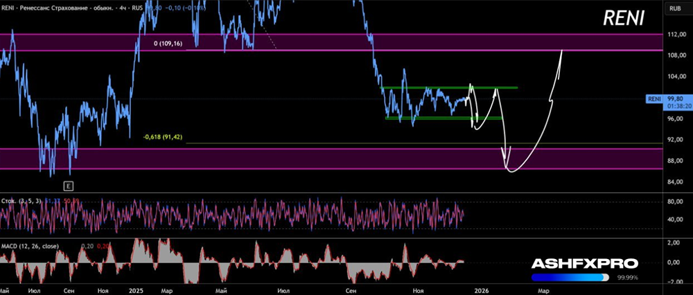 Будут ли еще падать акции Ренессанс?